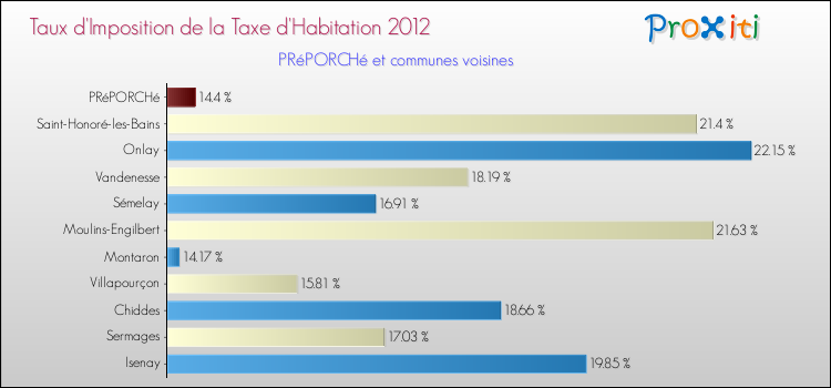 Taux d'imposition de la taxe d'habitation 2012 pour PRéPORCHé et les communes proches Comparaison des taux d'imposition de la taxe d'habitation 2012 pour PRéPORCHé et les communes voisines