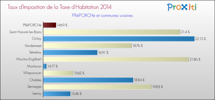 Taux d'imposition de la taxe d'habitation 2014 pour PRéPORCHé et les communes proches Comparaison des taux d'imposition de la taxe d'habitation 2014 pour PRéPORCHé et les communes voisines