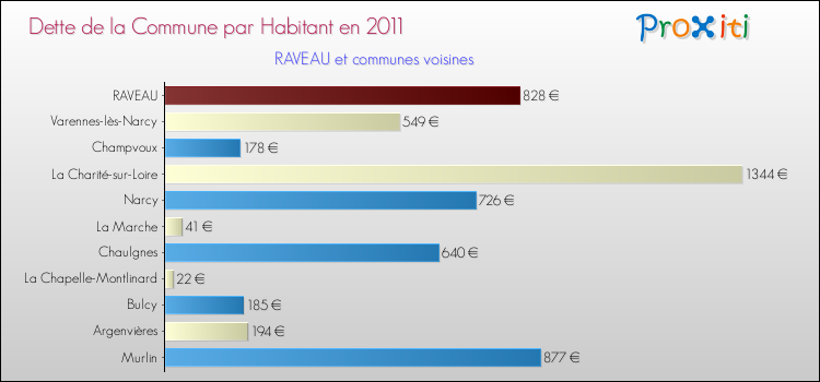 Dette par habitant de la commune en 2011 pour RAVEAU et les communes proches Comparaison de la dette par habitant de la commune en 2011 pour RAVEAU et les communes voisines