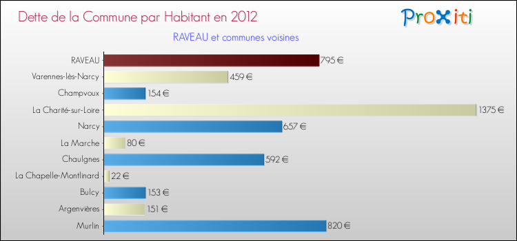 Dette par habitant de la commune en 2012 pour RAVEAU et les communes proches Comparaison de la dette par habitant de la commune en 2012 pour RAVEAU et les communes voisines