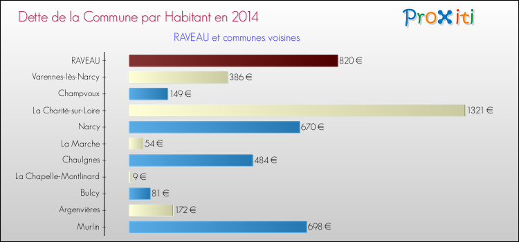 Dette par habitant de la commune en 2014 pour RAVEAU et les communes proches Comparaison de la dette par habitant de la commune en 2014 pour RAVEAU et les communes voisines