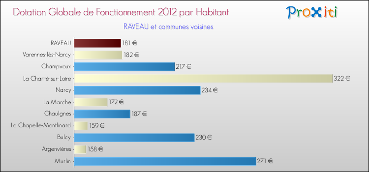 Montant des dotations globales de fonctionnement DGF par Habitant pour RAVEAU et les communes proches Comparaison des des dotations globales de fonctionnement DGF par habitant pour RAVEAU et les communes voisines