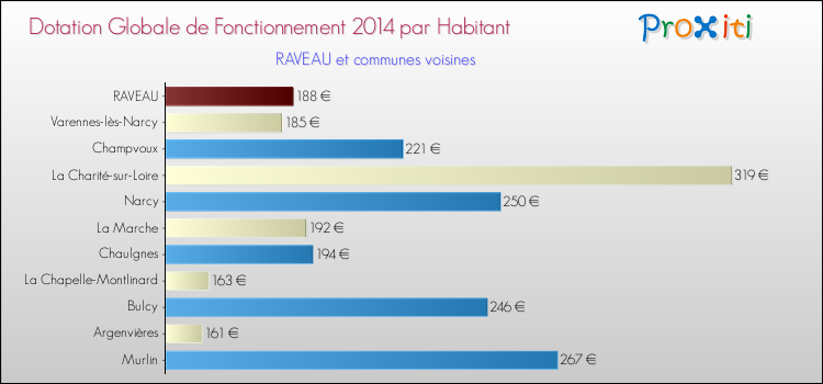 Montant des dotations globales de fonctionnement DGF par Habitant pour RAVEAU et les communes proches en 2014. Comparaison des des dotations globales de fonctionnement DGF par habitant pour RAVEAU et les communes voisines en 2014.
