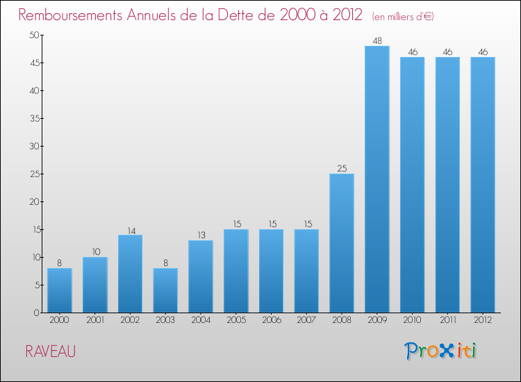 Evolution de l'annuité de la dette pour la commune de RAVEAU de 2000 à 2012 Annuités de la dette pour RAVEAU de 2000 à 2012