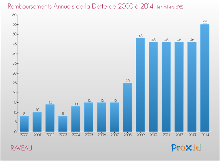 Evolution de l'annuité de la dette pour la commune de RAVEAU de 2000 à 2014 Annuités de la dette pour RAVEAU de 2000 à 2014