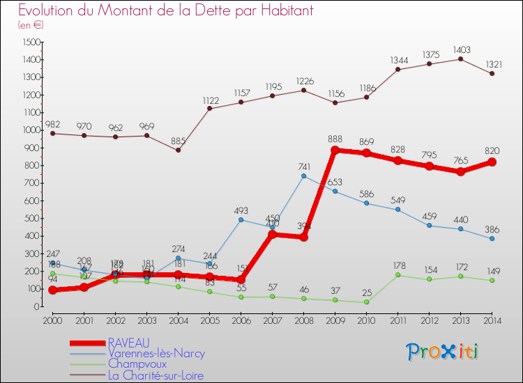 Evolution de la dette par habitant pour la commune de RAVEAU et les communes proches de 2000 à 2014 Comparaison de la dette par habitant pour RAVEAU et les communes voisines de 2000 à 2014