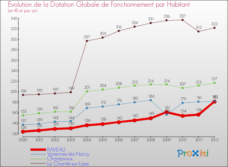 Evolution et montant de la dotation globale de fonctionnement par Habitant pour RAVEAU et les communes proches Comparaison des dotations globales de fonctionnement par habitant pour RAVEAU et les communes voisines