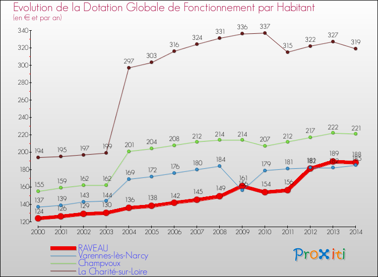 Evolution et montant de la dotation globale de fonctionnement par Habitant pour RAVEAU et les communes proches de 2000 à 2014. Comparaison des dotations globales de fonctionnement par habitant pour RAVEAU et les communes voisines de 2000 à 2014.