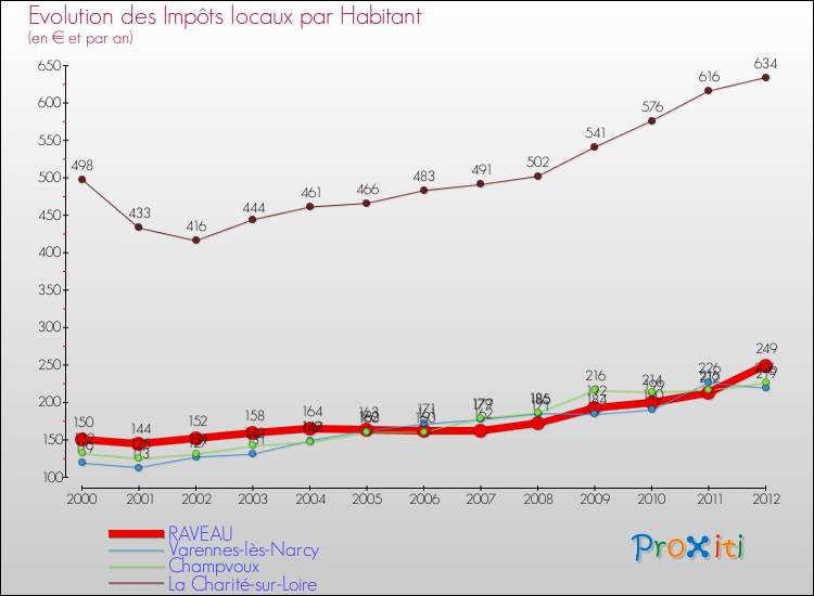Evolution et montant des impôts locaux par Habitant pour RAVEAU et les communes proches Comparaison des impôts locaux par habitant pour RAVEAU et les communes voisines