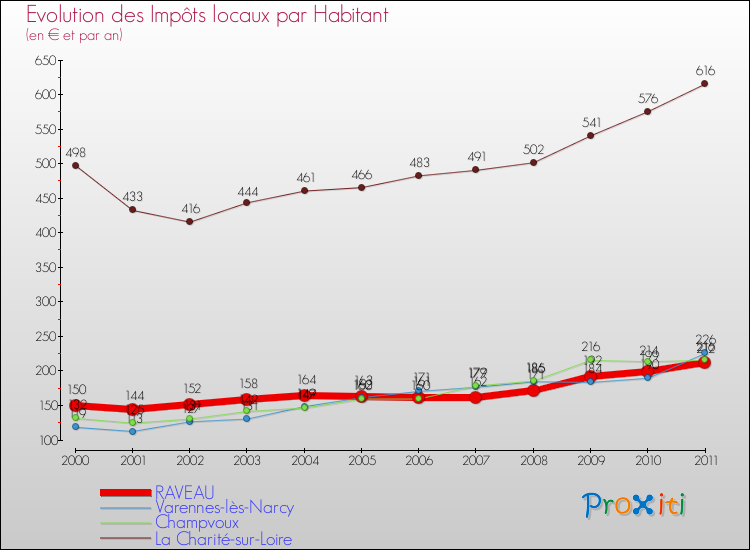 Evolution et montant des impôts locaux par Habitant pour RAVEAU et les communes proches Comparaison des impôts locaux par habitant pour RAVEAU et les communes voisines