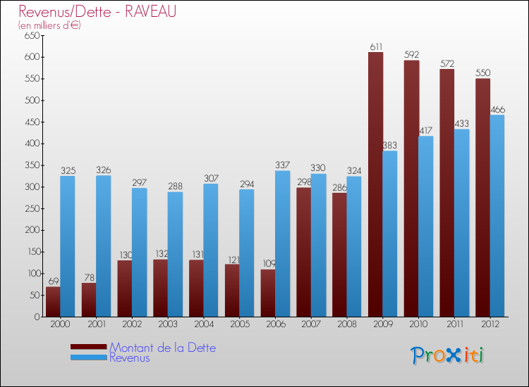 Evolution comparée de la dette et des revenus pour la commune de RAVEAU de 2000 à 2012 Comparaison de la dette et des revenus pour RAVEAU de 2000 à 2012