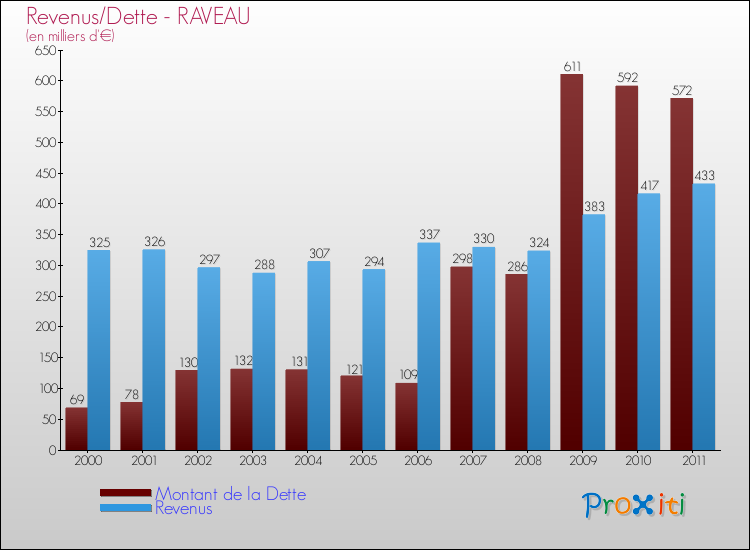 Evolution comparée de la dette et des revenus pour la commune de RAVEAU de 2000 à 2011 Comparaison de la dette et des revenus pour RAVEAU de 2000 à 2011