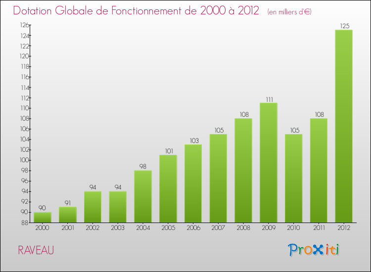 Evolution du montant de la Dotation Globale de Fonctionnement pour la commune de RAVEAU de 2000 à 2012 Evolution du montant de la Dotation Globale de Fonctionnement pour RAVEAU de 2000 à 2012