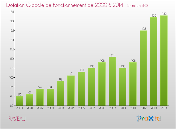 Evolution du montant de la Dotation Globale de Fonctionnement pour la commune de RAVEAU de 2000 à 2014 Evolution du montant de la Dotation Globale de Fonctionnement pour RAVEAU de 2000 à 2014
