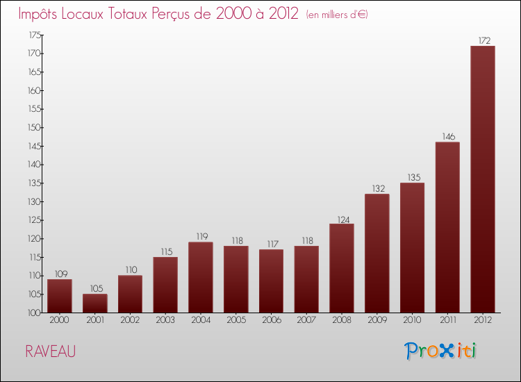 Evolution des Impôts Locaux pour la commune de RAVEAU de 2000 à 2012 Evolution des Impôts Locaux pour RAVEAU de 2000 à 2012
