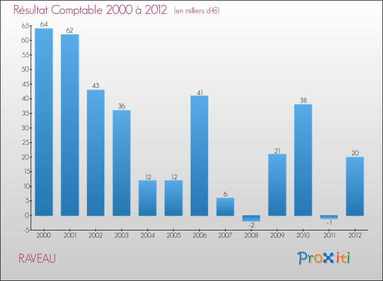 Evolution du résultat comptable pour la commune de RAVEAU de 2000 à 2012 Evolution du résultat comptable pour RAVEAU de 2000 à 2012