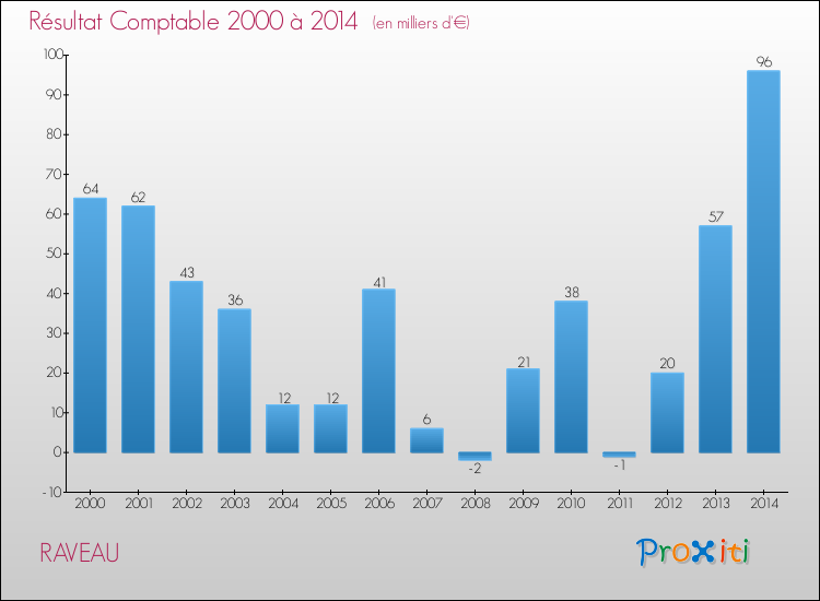 Evolution du résultat comptable pour la commune de RAVEAU de 2000 à 2014 Evolution du résultat comptable pour RAVEAU de 2000 à 2014