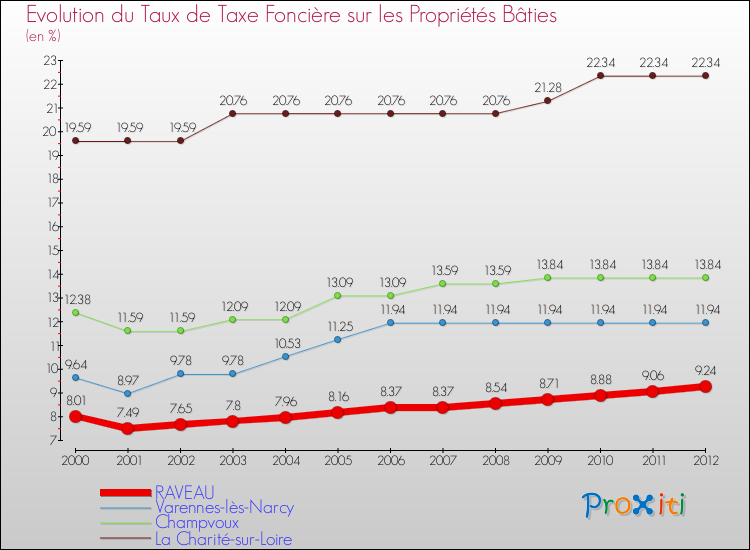 Evolution du taux de la taxe foncière sur le bati pour RAVEAU et les communes proches de 2000 à 2012 Comparaison des taux de taxe foncière sur le bati pour RAVEAU et les communes voisines de 2000 à 2012