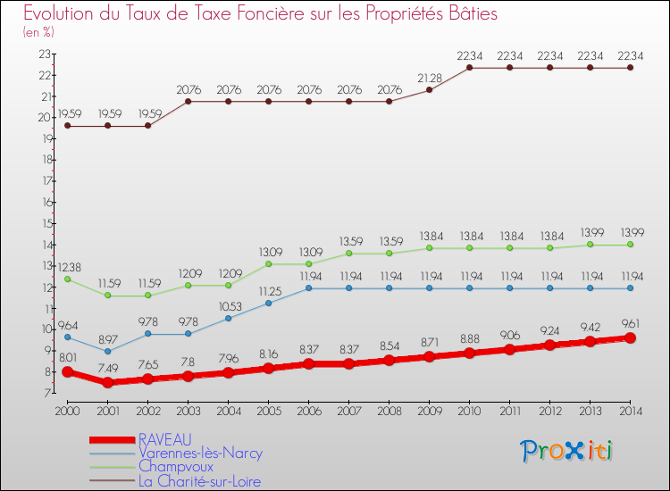 Evolution du taux de la taxe foncière sur le bati pour RAVEAU et les communes proches de 2000 à 2014 Comparaison des taux de taxe foncière sur le bati pour RAVEAU et les communes voisines de 2000 à 2014