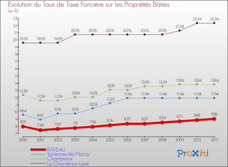 Evolution du taux de la taxe foncière sur le bati pour RAVEAU et les communes proches Comparaison des taux de taxe foncière sur le bati pour RAVEAU et les communes voisines