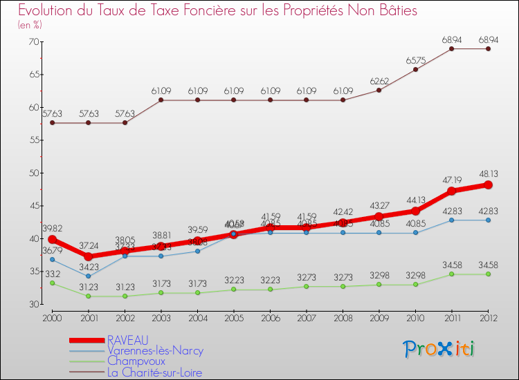 Evolution du taux de la taxe foncière sur les immeubles et terrains non batis pour RAVEAU et les communes proches de 2000 à 2012 Comparaison des taux de la taxe foncière sur les immeubles et terrains non batis pour RAVEAU et les communes voisines de 2000 à 2012