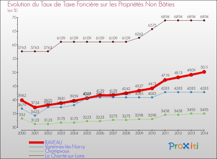 Evolution du taux de la taxe foncière sur les immeubles et terrains non batis pour RAVEAU et les communes proches de 2000 à 2014 Comparaison des taux de la taxe foncière sur les immeubles et terrains non batis pour RAVEAU et les communes voisines de 2000 à 2014
