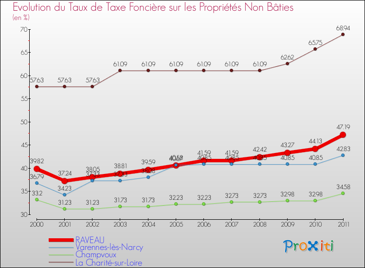 Evolution du taux de la taxe foncière sur les immeubles et terrains non batis pour RAVEAU et les communes proches Comparaison des taux de la taxe foncière sur les immeubles et terrains non batis pour RAVEAU et les communes voisines