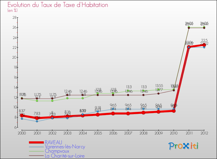 Evolution du taux de la taxe d'habitation pour RAVEAU et les communes proches Comparaison des taux de la taxe d'habitation pour RAVEAU et les communes voisines