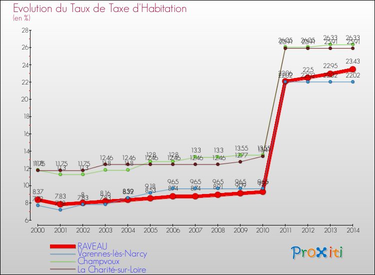 Evolution du taux de la taxe d'habitation pour RAVEAU et les communes proches de 2000 à 2014 Comparaison des taux de la taxe d'habitation pour RAVEAU et les communes voisines de 2000 à 2014