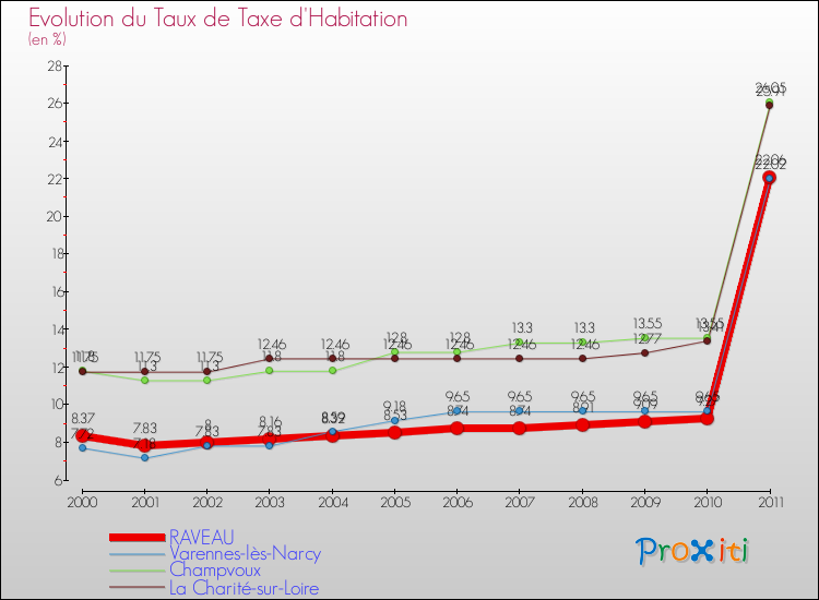 Evolution du taux de la taxe d'habitation pour RAVEAU et les communes proches Comparaison des taux de la taxe d'habitation pour RAVEAU et les communes voisines