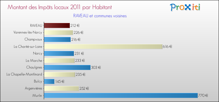 Montant des impôts locaux par Habitant pour RAVEAU et les communes proches Comparaison des impôts locaux par habitant pour RAVEAU et les communes voisines