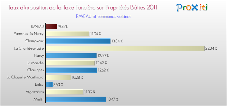 Taux d'imposition de la taxe foncière sur le bati 2011 pour RAVEAU et les communes proches Comparaison des taux d'imposition de la taxe foncière sur le bati 2011 pour RAVEAU et les communes voisines
