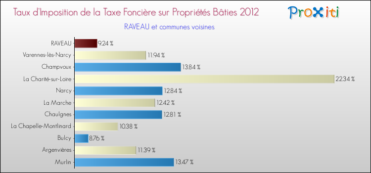 Taux d'imposition de la taxe foncière sur le bati 2012 pour RAVEAU et les communes proches Comparaison des taux d'imposition de la taxe foncière sur le bati 2012 pour RAVEAU et les communes voisines