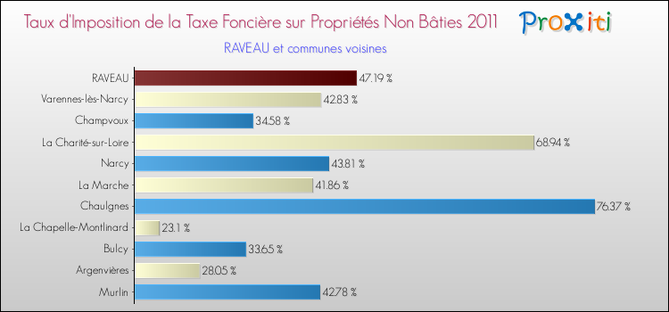 Taux d'imposition de la taxe foncière sur les immeubles et terrains non batis 2011 pour RAVEAU et les communes proches Comparaison des taux d'imposition de la taxe foncière sur les immeubles et terrains non batis 2011 pour RAVEAU et les communes voisines
