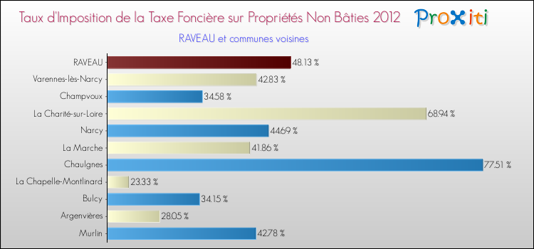 Taux d'imposition de la taxe foncière sur les immeubles et terrains non batis 2012 pour RAVEAU et les communes proches Comparaison des taux d'imposition de la taxe foncière sur les immeubles et terrains non batis 2012 pour RAVEAU et les communes voisines