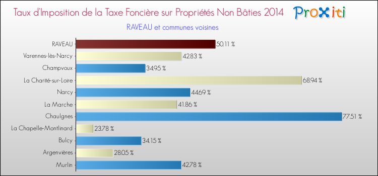 Taux d'imposition de la taxe foncière sur les immeubles et terrains non batis 2014 pour RAVEAU et les communes proches Comparaison des taux d'imposition de la taxe foncière sur les immeubles et terrains non batis 2014 pour RAVEAU et les communes voisines
