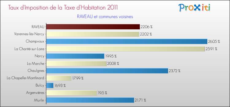 Taux d'imposition de la taxe d'habitation 2011 pour RAVEAU et les communes proches Comparaison des taux d'imposition de la taxe d'habitation 2011 pour RAVEAU et les communes voisines