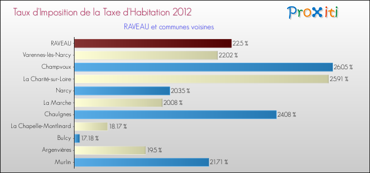 Taux d'imposition de la taxe d'habitation 2012 pour RAVEAU et les communes proches Comparaison des taux d'imposition de la taxe d'habitation 2012 pour RAVEAU et les communes voisines
