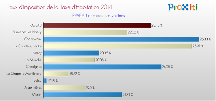 Taux d'imposition de la taxe d'habitation 2014 pour RAVEAU et les communes proches Comparaison des taux d'imposition de la taxe d'habitation 2014 pour RAVEAU et les communes voisines