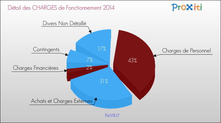 Décomposition des Charges de Fonctionnement 2014 de la commune de RéMILLY Charges de Fonctionnement 2014 pour la commune de RéMILLY