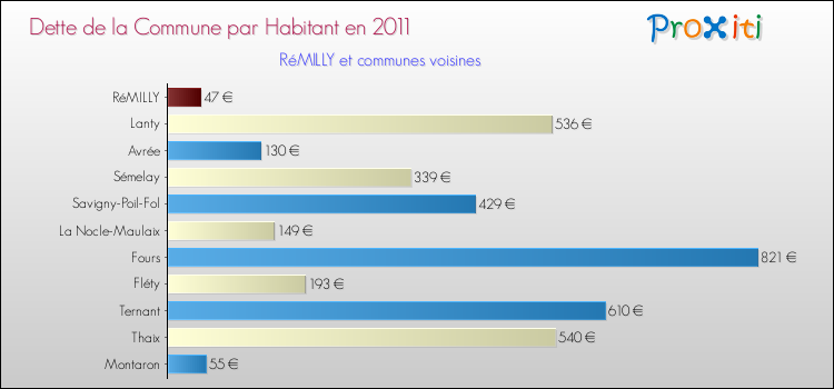Dette par habitant de la commune en 2011 pour RéMILLY et les communes proches Comparaison de la dette par habitant de la commune en 2011 pour RéMILLY et les communes voisines