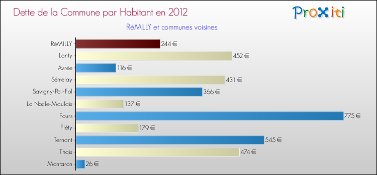 Dette par habitant de la commune en 2012 pour RéMILLY et les communes proches Comparaison de la dette par habitant de la commune en 2012 pour RéMILLY et les communes voisines