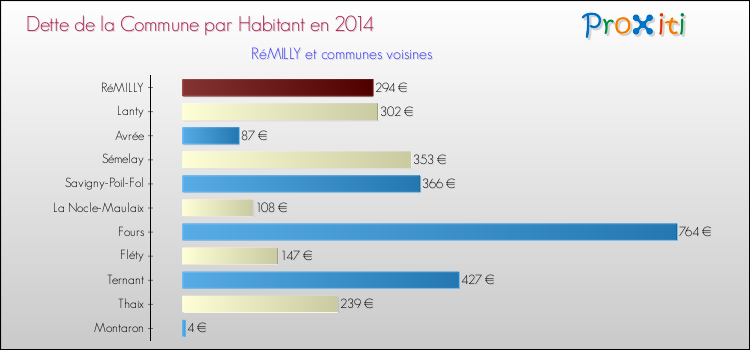 Dette par habitant de la commune en 2014 pour RéMILLY et les communes proches Comparaison de la dette par habitant de la commune en 2014 pour RéMILLY et les communes voisines