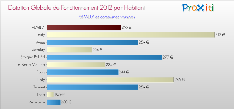 Montant des dotations globales de fonctionnement DGF par Habitant pour RéMILLY et les communes proches Comparaison des des dotations globales de fonctionnement DGF par habitant pour RéMILLY et les communes voisines