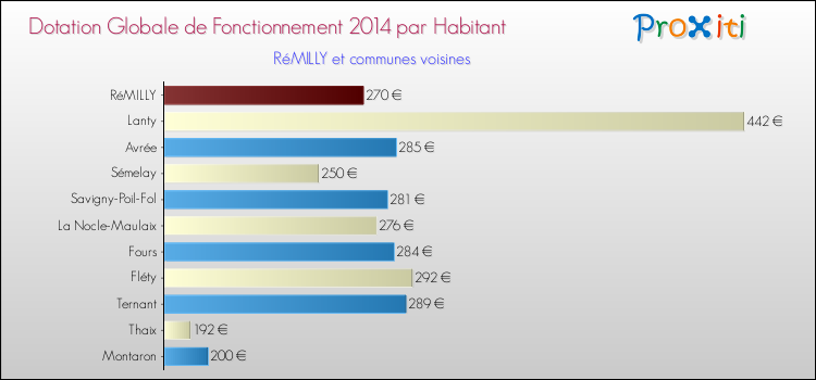 Montant des dotations globales de fonctionnement DGF par Habitant pour RéMILLY et les communes proches en 2014. Comparaison des des dotations globales de fonctionnement DGF par habitant pour RéMILLY et les communes voisines en 2014.