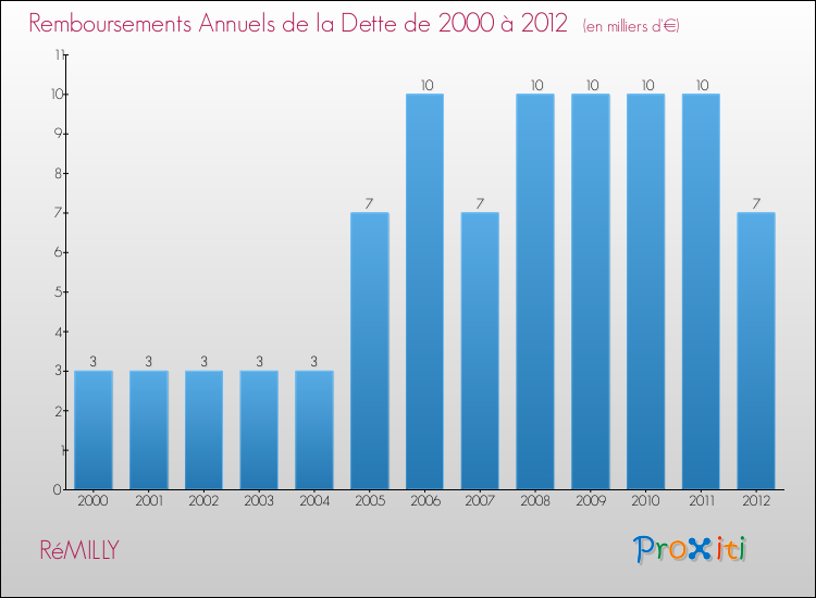 Evolution de l'annuité de la dette pour la commune de RéMILLY de 2000 à 2012 Annuités de la dette pour RéMILLY de 2000 à 2012
