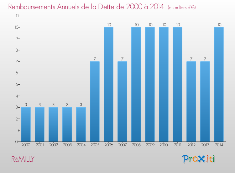 Evolution de l'annuité de la dette pour la commune de RéMILLY de 2000 à 2014 Annuités de la dette pour RéMILLY de 2000 à 2014