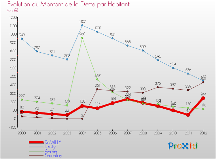 Evolution de la dette par habitant pour la commune de RéMILLY et les communes proches de 2000 à 2012 Comparaison de la dette par habitant pour RéMILLY et les communes voisines de 2000 à 2012