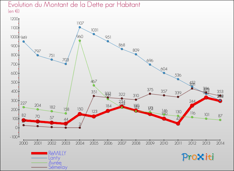 Evolution de la dette par habitant pour la commune de RéMILLY et les communes proches de 2000 à 2014 Comparaison de la dette par habitant pour RéMILLY et les communes voisines de 2000 à 2014
