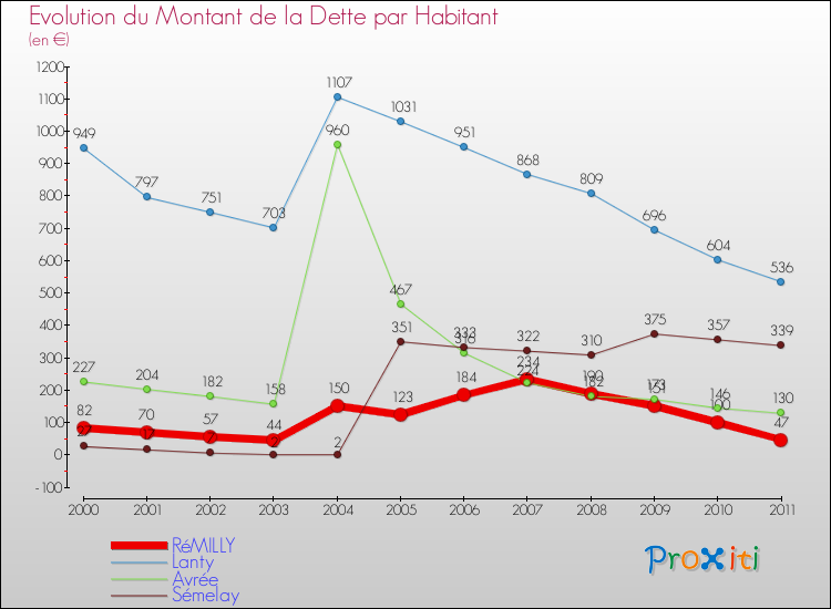 Evolution de la dette par habitant pour la commune de RéMILLY et les communes proches Comparaison de la dette par habitant pour RéMILLY et les communes voisines